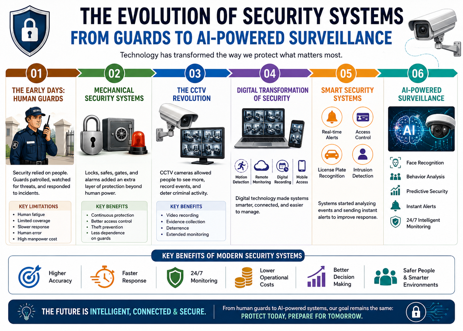 The Evolution of Security Systems: From Guards to AI-Powered Surveillance